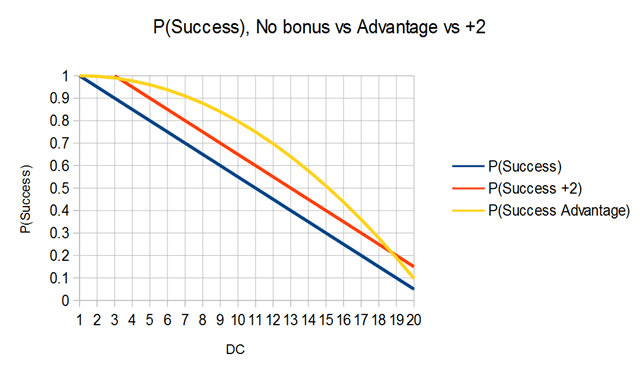 P(Success Advantage)