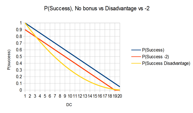 P(Success Disadvantage)